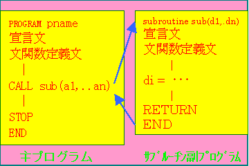 Fortran 6